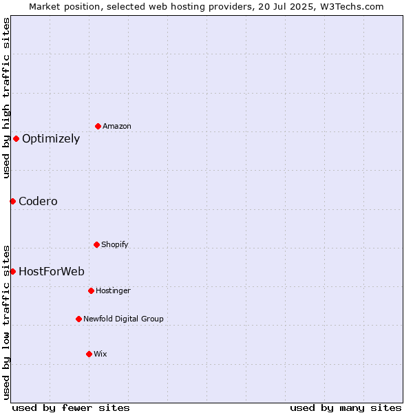 Market position of Optimizely vs. Codero vs. HostForWeb