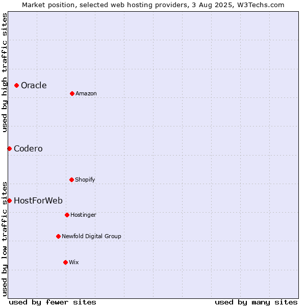 Market position of Oracle vs. Codero vs. HostForWeb