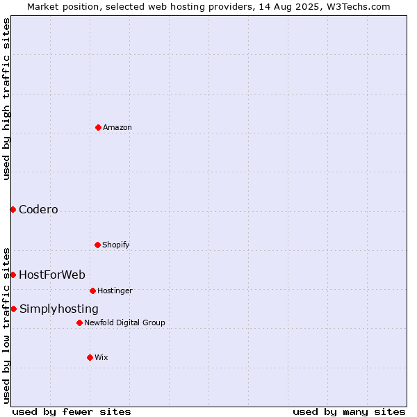 Market position of Simplyhosting vs. Codero vs. HostForWeb