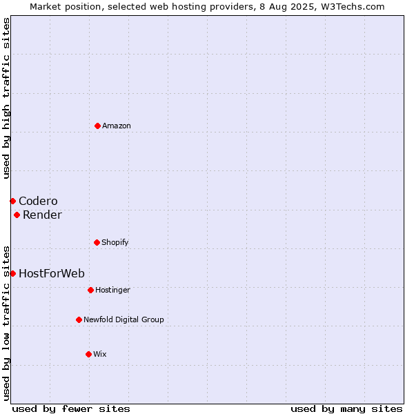 Market position of Render vs. Codero vs. HostForWeb