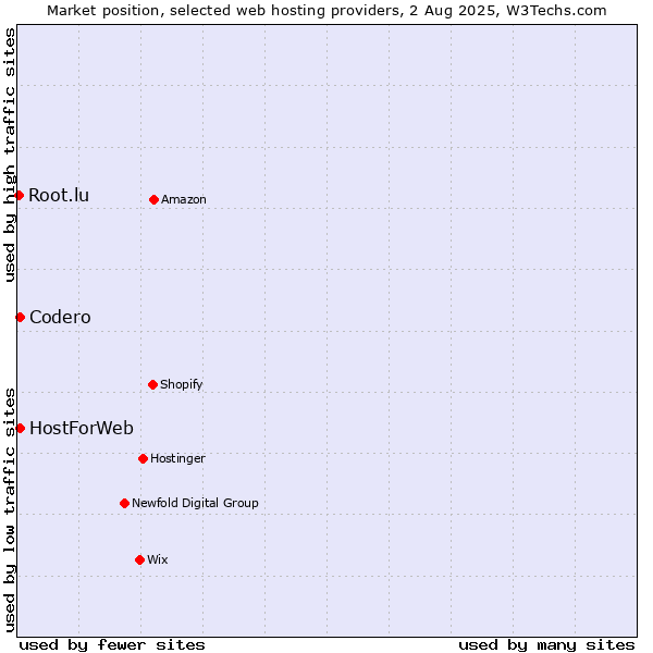 Market position of Codero vs. HostForWeb vs. Root.lu