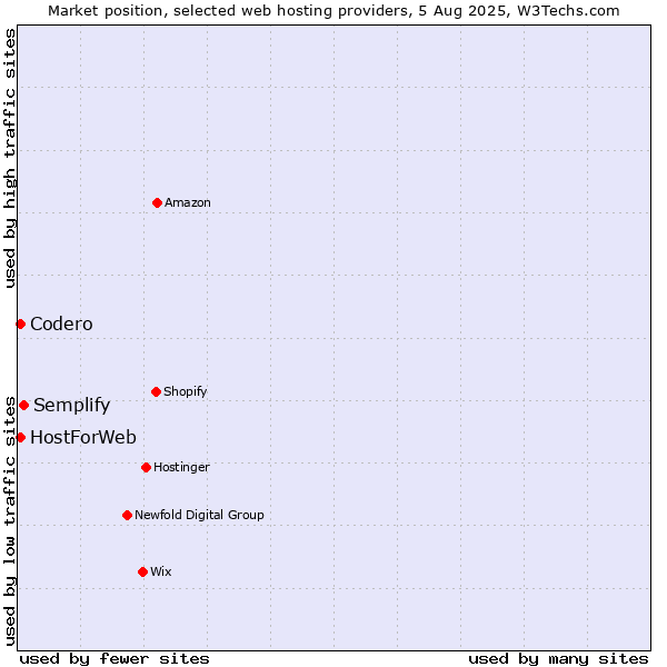 Market position of Semplify vs. Codero vs. HostForWeb