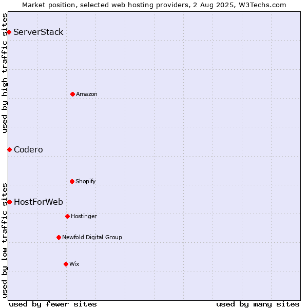 Market position of Codero vs. HostForWeb vs. ServerStack