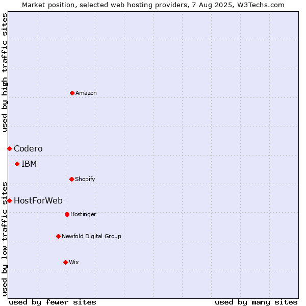 Market position of IBM vs. Codero vs. HostForWeb