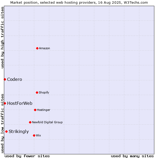 Market position of Strikingly vs. Codero vs. HostForWeb