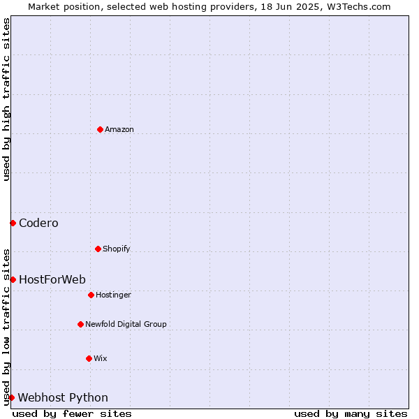 Market position of Codero vs. HostForWeb vs. Webhost Python