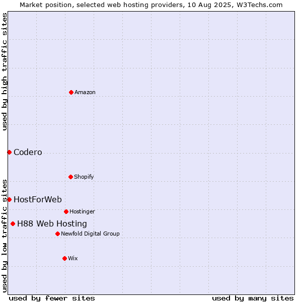 Market position of H88 Web Hosting vs. Codero vs. HostForWeb