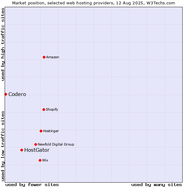 Market position of HostGator vs. Codero