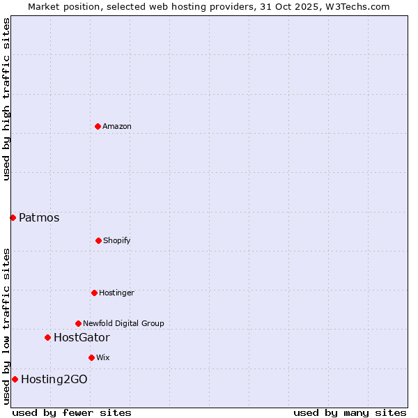 Market position of HostGator vs. Hosting2GO vs. Patmos