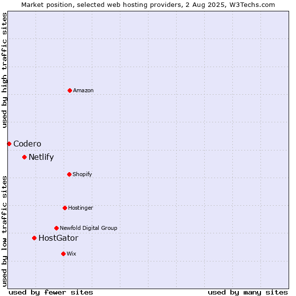 Market position of HostGator vs. Netlify vs. Codero