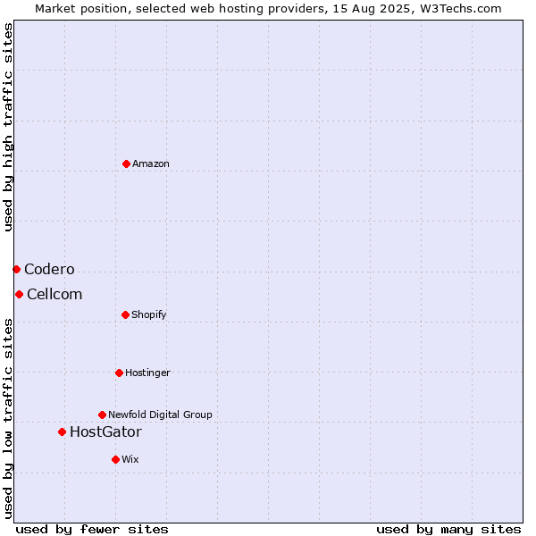 Market position of HostGator vs. Cellcom vs. Codero