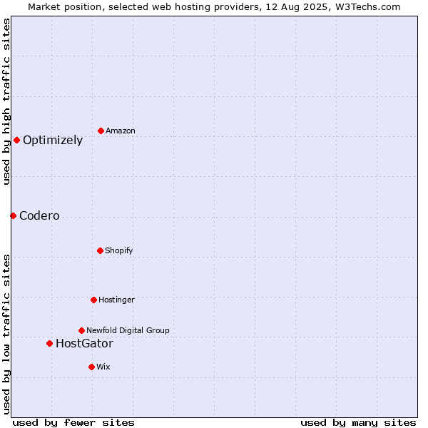 Market position of HostGator vs. Optimizely vs. Codero