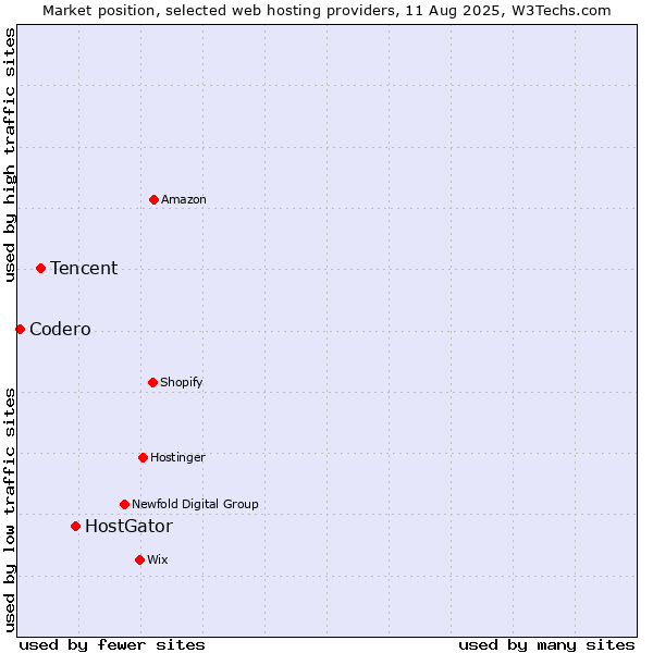 Market position of HostGator vs. Tencent vs. Codero