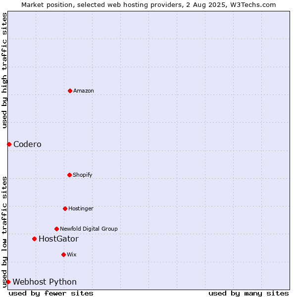 Market position of HostGator vs. Codero vs. Webhost Python