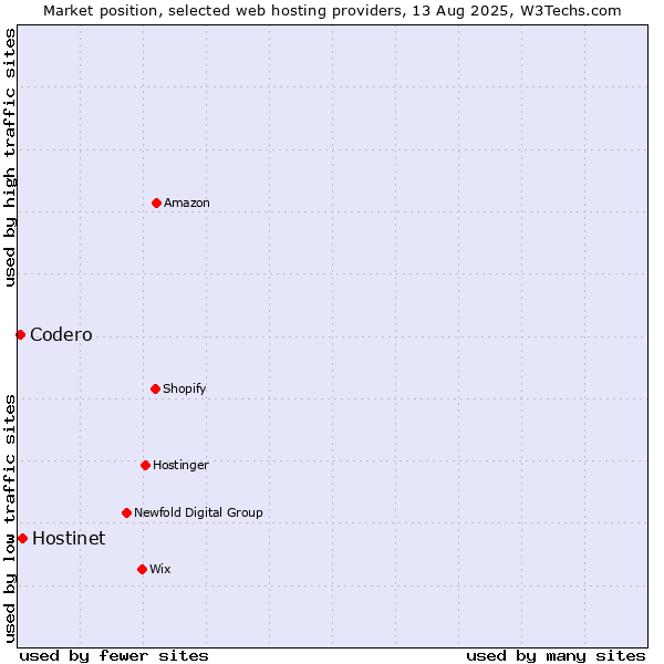 Market position of Hostinet vs. Codero