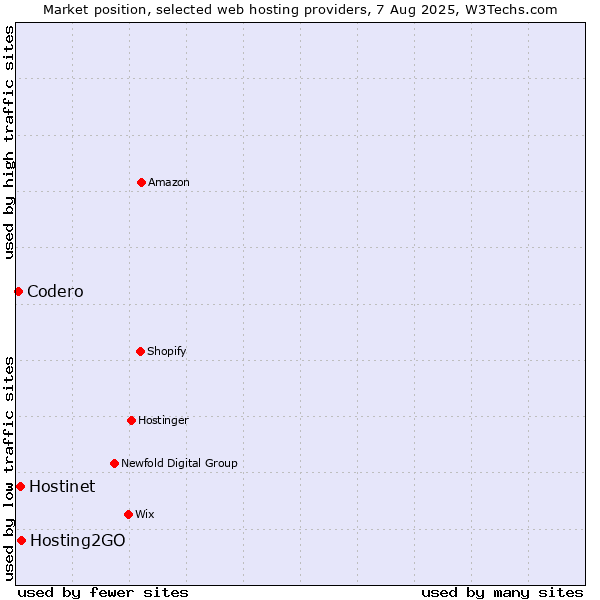 Market position of Hosting2GO vs. Hostinet vs. Codero