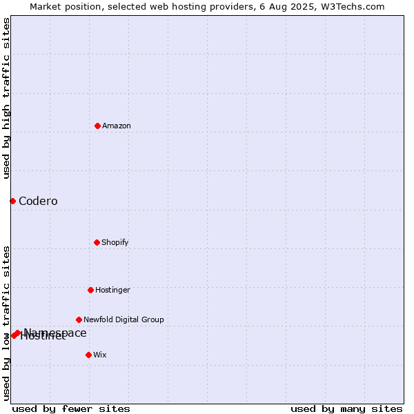 Market position of Namespace vs. Hostinet vs. Codero