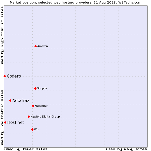 Market position of Netafraz vs. Hostinet vs. Codero