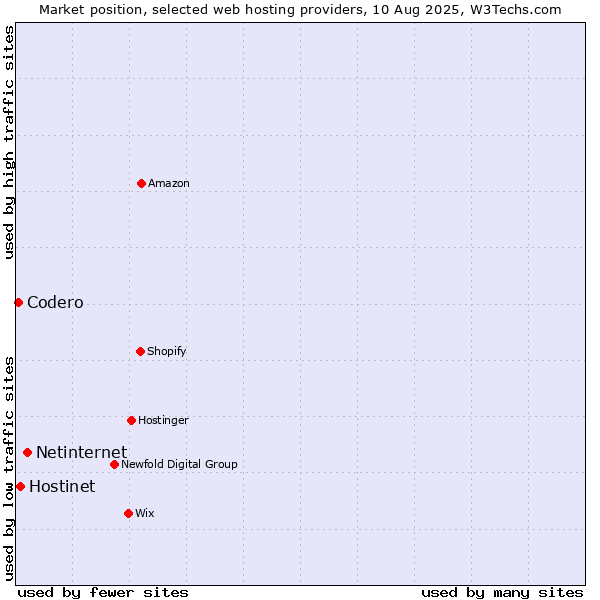 Market position of Netinternet vs. Hostinet vs. Codero