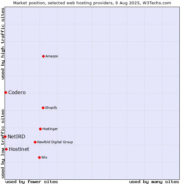 Market position of Hostinet vs. Codero vs. NetIRD