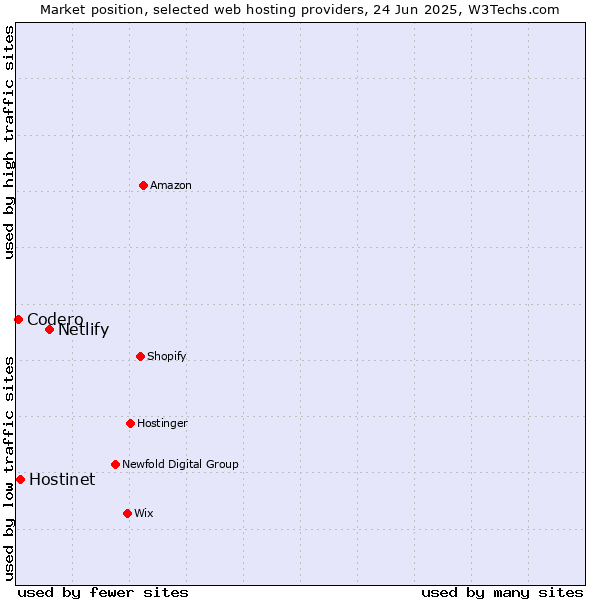 Market position of Netlify vs. Hostinet vs. Codero
