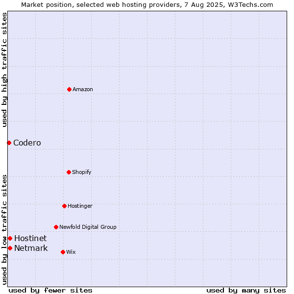 Market position of Netmark vs. Hostinet vs. Codero