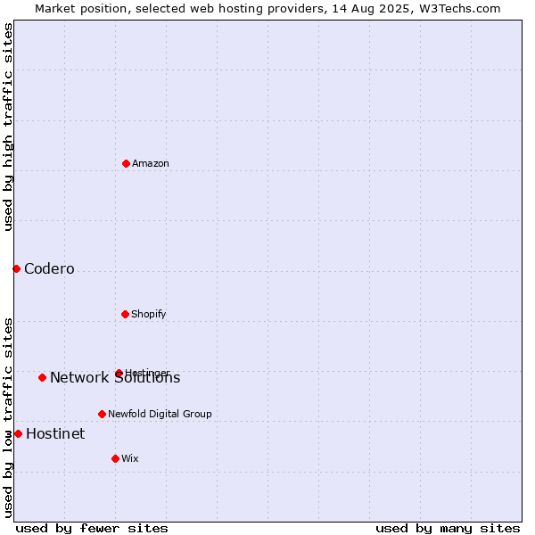 Market position of Network Solutions vs. Hostinet vs. Codero