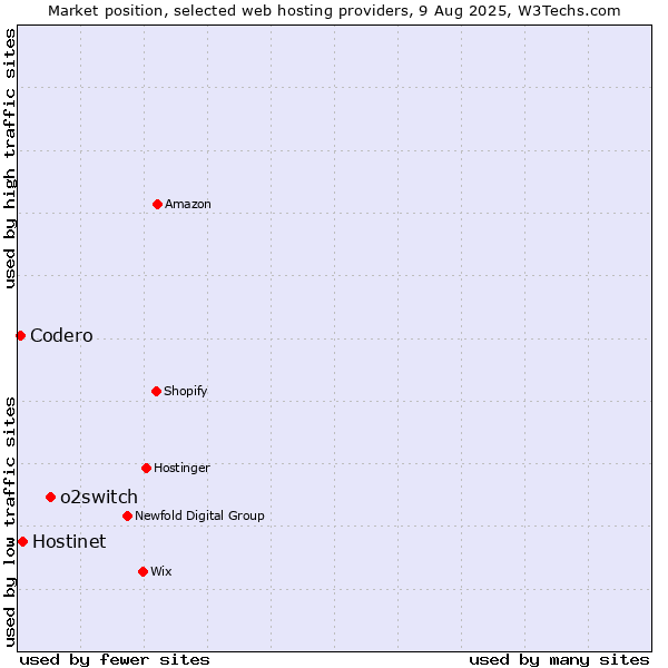 Market position of o2switch vs. Hostinet vs. Codero