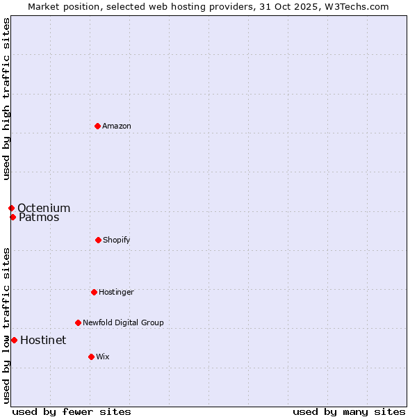 Market position of Hostinet vs. Patmos vs. Octenium