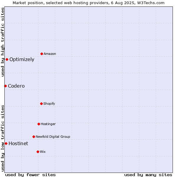 Market position of Optimizely vs. Hostinet vs. Codero