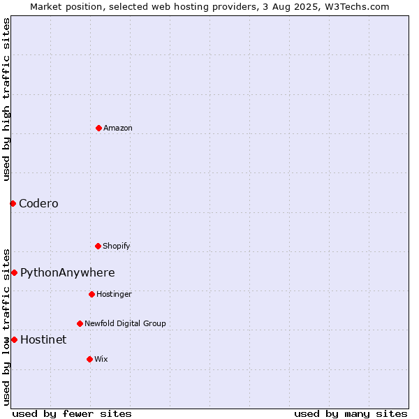Market position of Hostinet vs. PythonAnywhere vs. Codero
