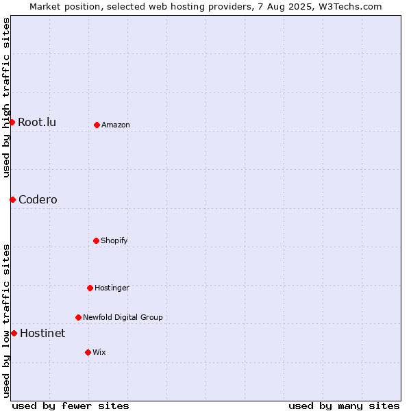Market position of Hostinet vs. Codero vs. Root.lu