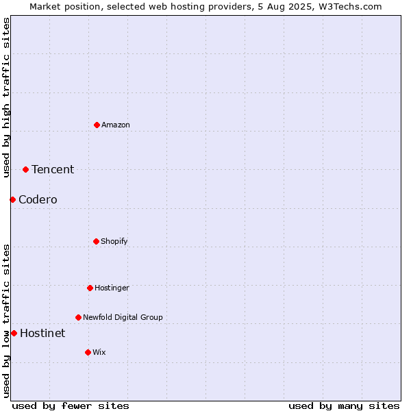 Market position of Tencent vs. Hostinet vs. Codero