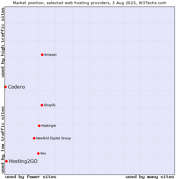 Market position of Hosting2GO vs. Codero