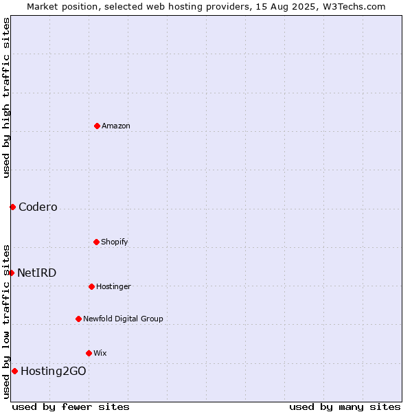 Market position of Hosting2GO vs. Codero vs. NetIRD