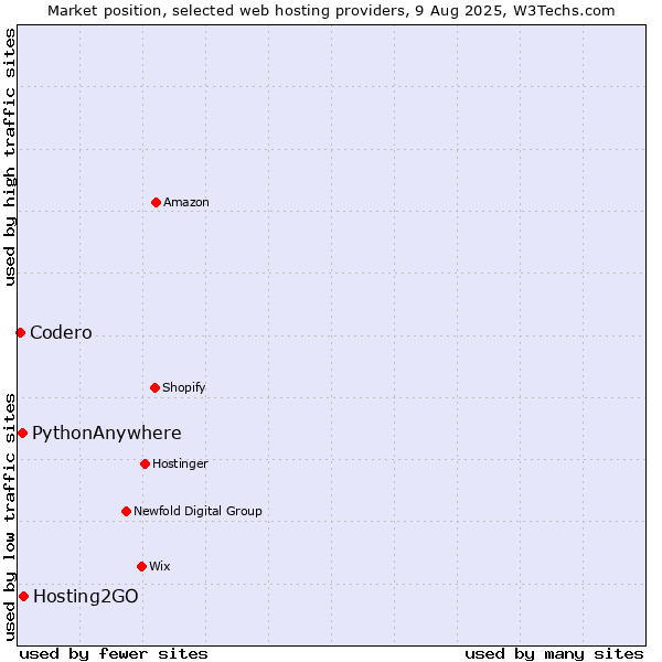 Market position of Hosting2GO vs. PythonAnywhere vs. Codero