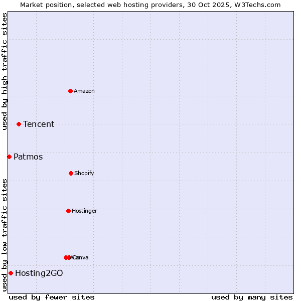 Market position of Tencent vs. Hosting2GO vs. Patmos