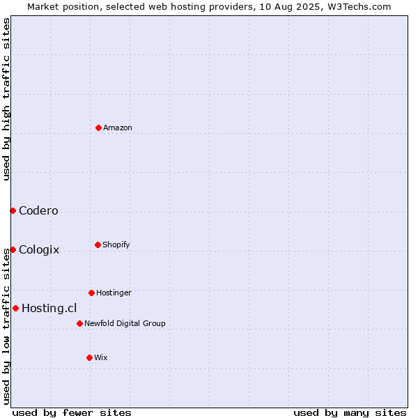 Market position of Hosting.cl vs. Codero vs. Cologix