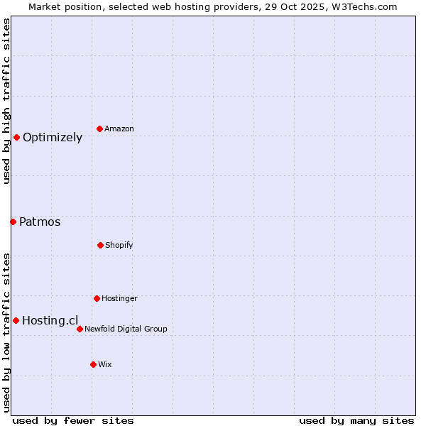 Market position of Optimizely vs. Hosting.cl vs. Patmos