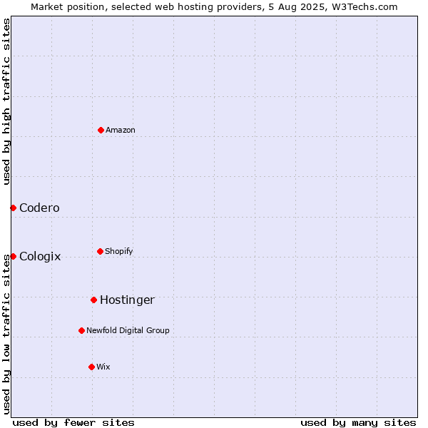Market position of Hostinger vs. Codero vs. Cologix