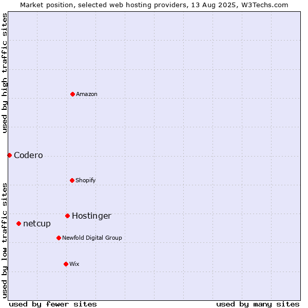 Market position of Hostinger vs. netcup vs. Codero