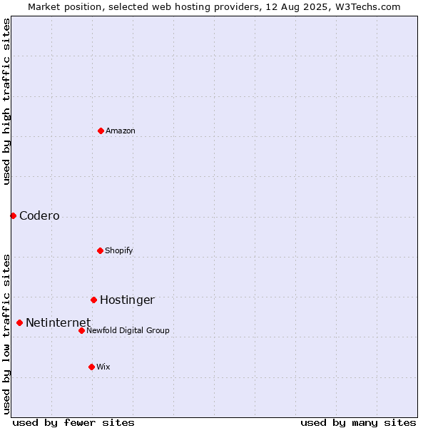 Market position of Hostinger vs. Netinternet vs. Codero