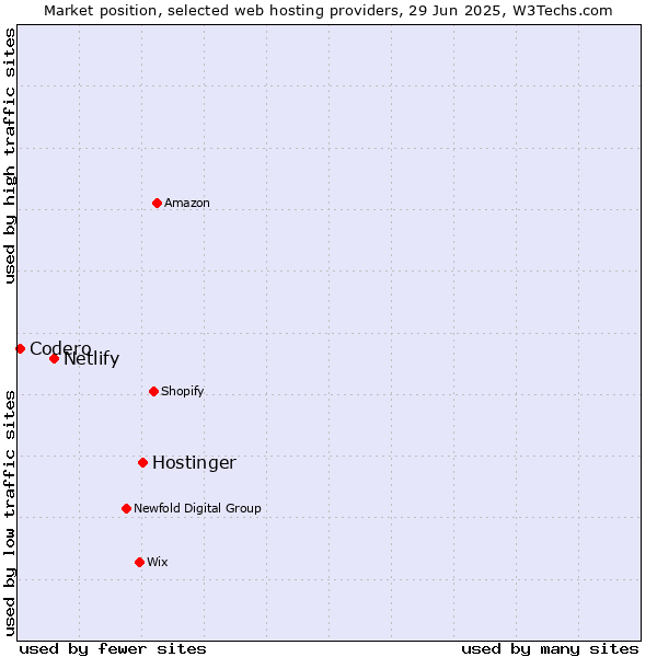 Market position of Hostinger vs. Netlify vs. Codero