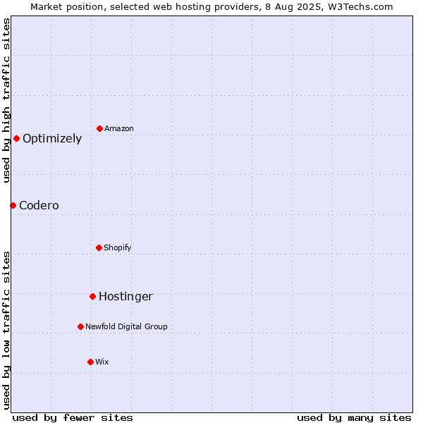 Market position of Hostinger vs. Optimizely vs. Codero