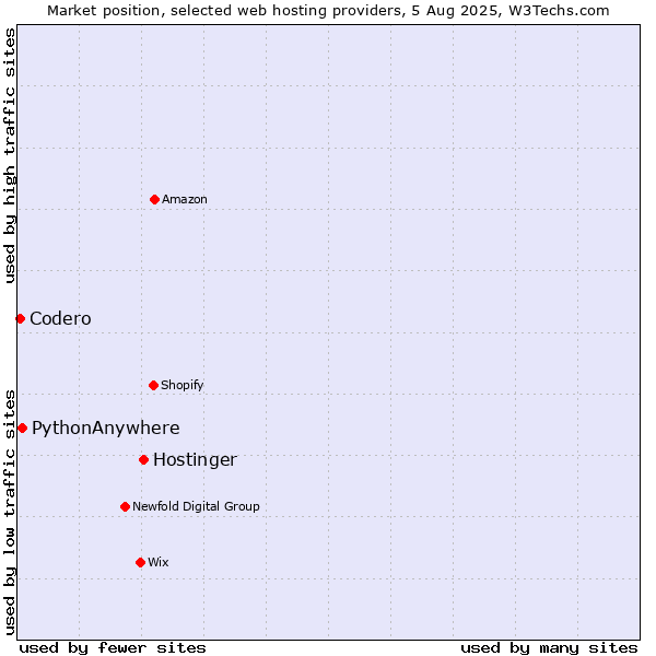 Market position of Hostinger vs. PythonAnywhere vs. Codero