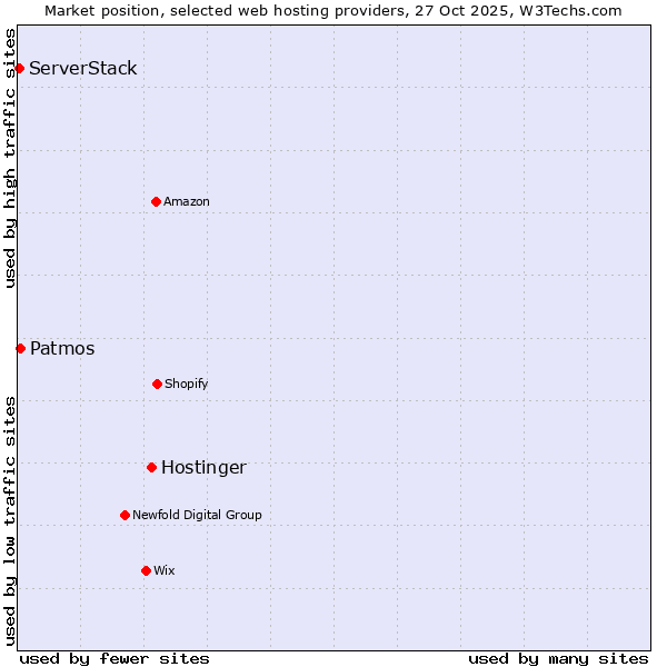 Market position of Hostinger vs. Patmos vs. ServerStack