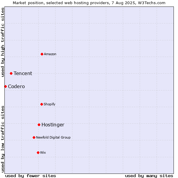 Market position of Hostinger vs. Tencent vs. Codero