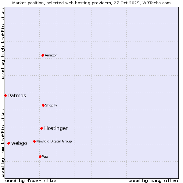 Market position of Hostinger vs. webgo vs. Patmos