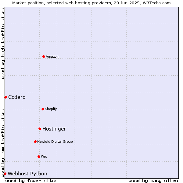 Market position of Hostinger vs. Codero vs. Webhost Python