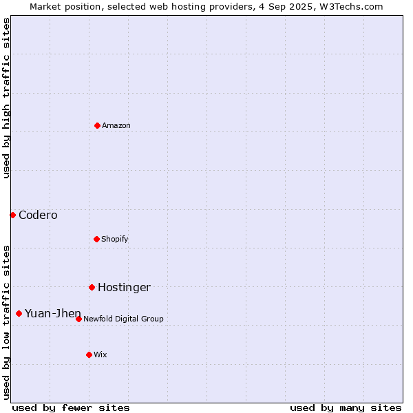 Market position of Hostinger vs. Yuan-Jhen vs. Codero